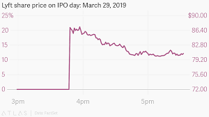 Lyft Share Price On Ipo Day March 29 2019