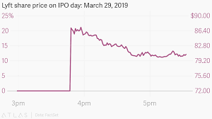 lyft share price on ipo day march 29 2019