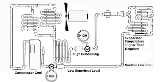 A systems diagram is similar to a flow chart although on first sight it is much simpler and more precise. System Diagnostics Hvac Tech Hangout