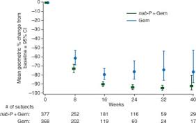 Pancreatic cancer (cancer of the pancreas) mainly occurs in people aged over 60. Ca19 9 Decrease At 8 Weeks As A Predictor Of Overall Survival In A Randomized Phase Iii Trial Mpact Of Weekly Nab Paclitaxel Plus Gemcitabine Versus Gemcitabine Alone In Patients With Metastatic Pancreatic Cancer