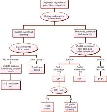 Image result for GnRH Stimulation Test