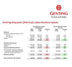 Maybe you would like to learn more about one of these? Genting Singapore Cgs Cimb Research 2020 11 16 3q20 A Strong Suit Likely Better Times Ahead Sginvestors Io Where Sg Investors Share
