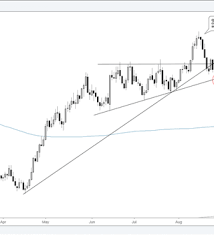 charts of interest dxy eur usd gbp usd and gold price