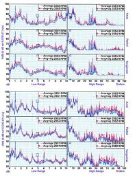 Using Vibration Analysis To Test For Bearing Wear