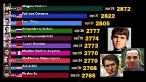 30 ноября 1990 года, тёнсберг, губерния вестфолл, норвегия) — норвежский. Top 10 Best Chess Players Fide Rating 1967 2020 Magnus Carlsen Garry Kasparov And Others Youtube