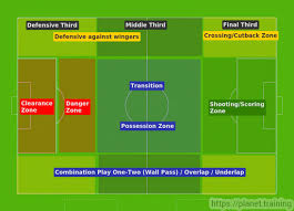 Soccer Football Pitch Area Guide For Young Players Soccerdrills Football Tactics Soccer Training