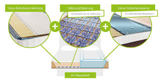 So hoch wie ein boxspringbett muss ihre neue matratze nicht sein. Umrust Set Eine Normale Visco Matratze Im Wasserbett Einbauen