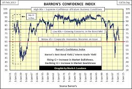 Barrons Confidence Index Is Approaching Depression
