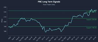 Understanding the Setup: (PNC) and Scalable Risk - Stock Traders Daily
