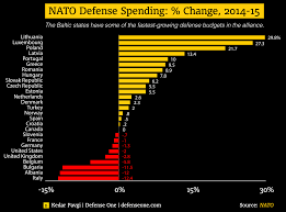 Nato Members Defense Spending In Two Charts Defense One