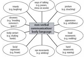 Nonverbal And Verbal Communication Communication