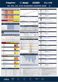 hazardous area location guide iec nec cec atex by