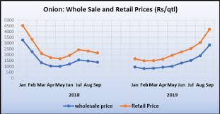 what is behind sky high onion prices newsclick