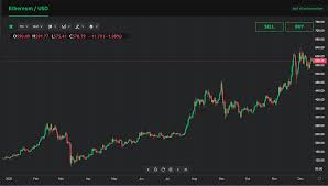 Actually, it is the whole market of cryptocurrency that is going down. Ethereum Price Prediction 2021 Will Eth Rise Currency Com