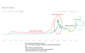 Bitcoin / usd forecast, btc price prediction: Bitcoin Price History Chart With Historic Btc To Usd Value