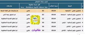 * تحسب النسبة الموزونة المعتمدة للقبول في البرنامج كالآتي: Ø³ÙƒØ§Ùˆ On Twitter Ø£Ù‚Ù„ Ù…ÙˆØ²ÙˆÙ†Ø© ØªÙ… Ù‚Ø¨ÙˆÙ„Ù‡Ø§ ÙÙŠ Ø¬Ø§Ù…Ø¹Ø© Ø¬Ø¯Ø© Ù„Ø·Ù„Ø§Ø¨ Ùˆ Ø·Ø§Ù„Ø¨Ø§Øª Ù…Ø¯ÙŠÙ†Ø© Ø¬Ø¯Ø© ÙÙŠ Ø§Ù„ÙØ±Ø² Ø§Ù„Ø£ÙˆÙ„ Ø³ÙƒØ§Ùˆ Ø³ÙƒØ§Ùˆ Ù‚Ø¨ÙˆÙ„ Ø§Ù„Ø¬Ø§Ù…Ø¹Ø§Øª ØªØ­Ø¶ÙŠØ±ÙŠ 19 Https T Co Rqoad56r3u