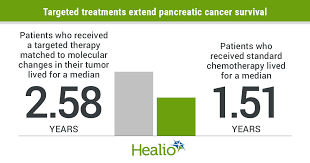 Five‐year pancreatic cancer relative survival rates are 37% for patients with localized disease (when the tumor can be removed with surgery), 12% for patients with regional disease (when the cancer has spread to nearby structures or lymph nodes), and 3% for those with distant (metastatic) pancreatic cancer. Targeted Treatments Extend Survival In Pancreatic Cancer
