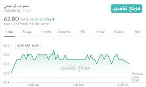 تنفيذ صفقة خاصة على سهم مصرف الراجحي بـ 14 مليون ريال. Ø§Ù„ÙƒØ³Ù„ Ù…Ø³ØªÙˆØ·Ù†Ø© Ø®Ø±Ø¯Ø© Ø§Ù„Ø±Ø§Ø¬Ø­ÙŠ Ø±Ù‚Ù… Ø§Ù„Ù…Ø­ÙØ¸Ø© Outofstepwineco Com