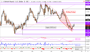 Gbpusd Gbpaud Chart Reversals Brewing Market Trading News