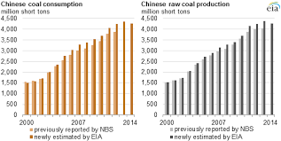 Recent Statistical Revisions Suggest Higher Historical Coal