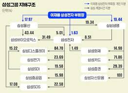20년 전에 삼성전자에 투자했으면 지금은 투자금이 10배 이상 늘어났을 것입니다. ì´ ë²• í†µê³¼ë˜ë©´ ì‚¼ì„±ì „ìž ì£¼ì‹ 32ì¡°ì›ì–´ì¹˜ ê°•ì œ ë§¤ê° í•œê²½ë‹·ì»´