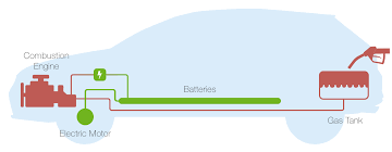 The inverter can change the speed at which the motor rotates by adjusting the frequency of the alternating current. How Does An Electric Vehicle Work Newmotion
