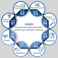 Grant And Contract Process Work With Usaid U S Agency