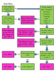 spanish subject pronoun replacement flow chart