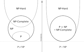 Here is how to do it: Np Complexity Wikipedia