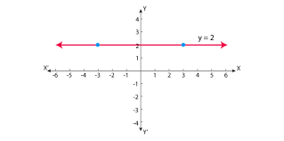 The horizontal line may reference some target value or limit, and adding the horizontal line makes it easy to see where values are above and below this reference value. Horizontal Lines Definition Equation And Examples