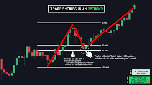 4.2. TÌM ĐIỂM VÀO TỐI ƯU VỚI FIBONACCI RETRACEMENT | TP Trading