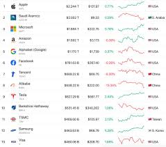The current coinmarketcap ranking is #6, with a live market cap of $53,280,299,403 usd. Bitcoin Hits 25 000 All Time High Milestone Surpassing Visa S Market Cap