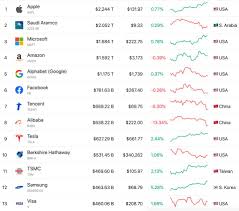 Bitcoin's market capitalization is currently us$1.095 trillion, while ethereum's is us$240 billion, totaling around us$1.33 trillion. Bitcoin Hits 25 000 All Time High Milestone Surpassing Visa S Market Cap