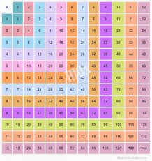 Times Table Chart To 12 Modern Coffee Tables And Accent Tables