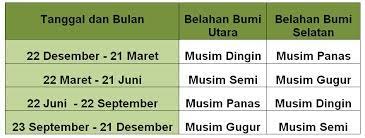 Jelaskan Secara Lengkap Perubahan Musim Di Belahan Bumi Utara Dan Belahan Bumi Selatan Dan Kapan Brainly Co Id