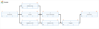 Netzplan vorlage excel wir haben 20 bilder über netzplan vorlage excel einschließlich bilder, fotos, hintergrundbilder und mehr. Einfuhrung Ins Pm 10 Was Ist Ein Netzplan Inloox