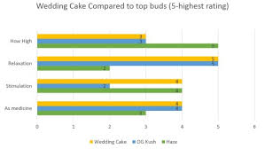 Wedding Cake Marijuana Strain