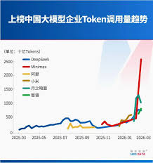 2月井喷！中国AI调用量首超美国四款大模型霸榜全球前五国产算力 ...