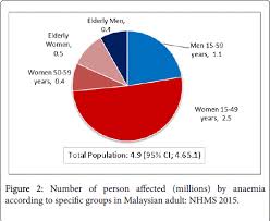 The population density of malaysia has changed from 42.0 in 1980 to 98.8 in 2019. A Population Based Anaemia Screening Using Point Of Care In Estimating Prevalence Of Anaemia In Malaysian Adults Findings From A Nationwide Survey Omics International