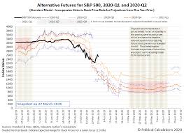 There is over usd 11.2 trillion indexed or benchmarked to the index, with indexed assets comprising approximately usd 4.6 trillion of this total. Political Calculations S P 500 Rises And Falls On Fed Stimulus Fiscal Relief Speculation
