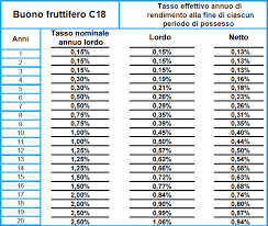 Se si cercano dei rendimenti interessanti, allora la risposta è no, perché i buoni fruttiferi postali rendono davvero al minimo e anche perché, se ci si tolgono le tasse sui guadagni, il netto è ancora. Rendimento Anno 2016 Buoni Fruttiferi Postali Elenco