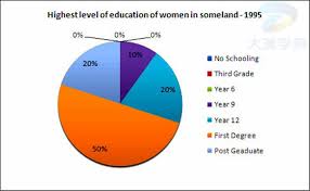 Describe Image Pte Study Ielts Writing Ielts Academic