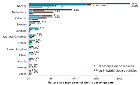 Five trends transforming the automotive industry · mobility behaviour of users through social personas and how they could influence traffic demand; 2015 Global Electric Vehicle Trends Which Markets Are Up The Most International Council On Clean Transportation
