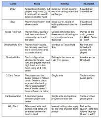 Your aim is to get either the highest or the lowest hand. Types Of Poker Games How To Play Poker Online Poker Games Poker Card Drawing