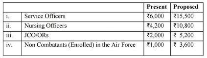 7th Pay Commission Allowances To Pension Heres