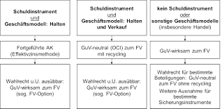 This includes amended guidance for the classification and measurement of financial assets by introducing a Ifrs 9 Finanzinstrumente Institut Fur Rechnungslegung
