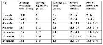 Baby Sleep An Evidence Based Baby Sleep Chart Baby Zuzu