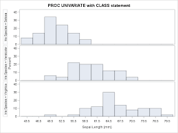 Comparative Histograms Panel And Overlay Histograms In Sas