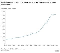 Climate Change The Massive Co2 Emitter You May Not Know