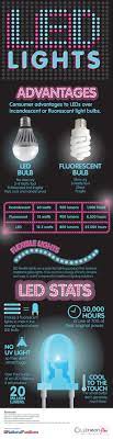 Led Lighting And Statistics Led Lights Led Fluorescent Led